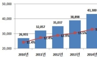 기업연구소 여성연구원 4만6000명…14.7% 차지