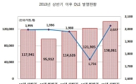상반기 DLS 발행액 13조8061억…전기比 13.3%↑