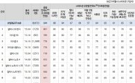 '갤럭시S6엣지' 제품 만족도, 아이폰 추월…"국내 스마트폰 최초"