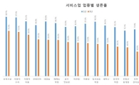 광산구지역 창업 3년, 보육시설·자동차수리점 ‘방긋’