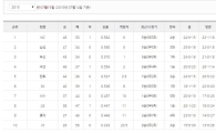 프로야구순위,  '4연승' NC 1위 탈환…상위권 2게임차 '혼전'