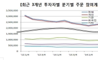 2분기 주식 참여계좌, 3년 내 최대 증가폭 