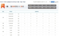 제211회 연금복권 당첨결과 발표, 1등 번호는?