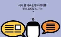 "밥먹는데도 회사얘기" 직장내 점심 기피 대상 1위