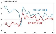 북한 작년 1인당 GNI는 138.8만‥남한의 21분의1 수준