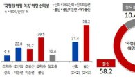 리얼미터 "국민 10명 중 6명 국정원 해명 신뢰 안해"