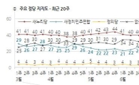 '유승민 파문'에도 새누리 41%, 새정치 22%…정당 지지도 격차 커져