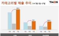 티몬, 지역·컬쳐상품 매출 상승 "메르스 여파 끝"