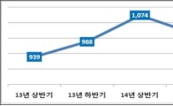상반기 증권·선물업계 민원분쟁 1055건…전반기比 4%↑