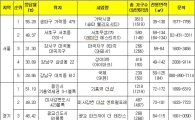 하반기 인기 1위 가락시영·기흥역 더샵