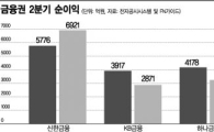 은행들, 비이자수익 덕에 살았다