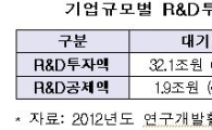 재계, R&D 세액공제 축소 방침에 우려 표명