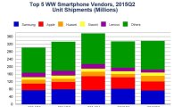 삼성전자, 2Q 스마트폰 시장서 고전…애플·중국 '맹추격'