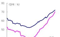 7월 서울 아파트 전세가율 사상 첫 70%대 진입…전달比 0.07%p↑