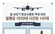 [인포그래픽]상반기 항공교통량 '최고기록'…하루 1830대 날았다