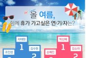 휴가 함께 가고 싶은 연기자 1위는 '차태현·박신혜'