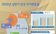 상반기 땅값 1.07%↑…56개월 연속 상승