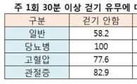 일주일 30분이상 걷기만해도 12.5만원 아낀다