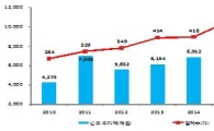 올 상반기 벤처투자 9569억원..전년비 38.4%↑