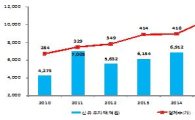 올 상반기 벤처투자 9569억원..전년비 38.4%↑