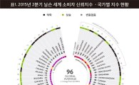 한국인 86% "현재 불황"…소비자 신뢰지수 60개국 중 최하위 