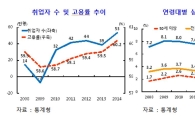 "노동수급 미스매치 갈수록 심화…사무직 일자리 포화"
