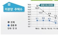 미분양 주택 다시 늘어…6월 말 3만4000여가구