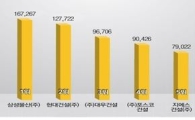 [시공능력평가]삼성물산 2년 연속 1위, 반전은 없었다