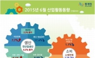 산업생산 넉달만에 0.5%↑ 반등…소비는 메르스 발목잡혀(상보)
