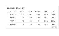 엔씨소프트. 2Q 영업익 671억원…전년비3%↑