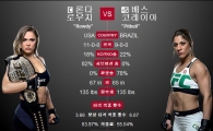 UFC 론다 로우지- 베스 코레이아 대결…이날 있는 다른 경기는?