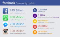 전세계 접속 인구 절반, '페이스북' 한다