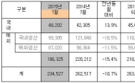 기아차, 7월 역대 최대 국내판매 기록…해외는 15% 줄어(상보)