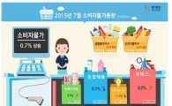 소비자물가 8개월 연속 0%대…신선식품 가격 치솟아(상보)