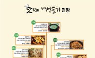 호텔신라 '맛있는 제주만들기' 10번째 결실
