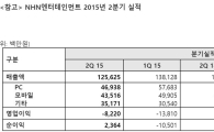 NHN엔터, 2Q 영업손 82억원…적자지속