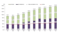 식품산업 157조..10년간 71% 성장