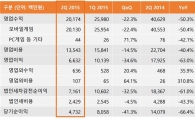 선데이토즈, 2Q 영업익 66억원…전 분기比 34.6%↓
