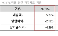 조이맥스, 2Q 영업손 25억원…6분기 연속 적자