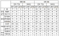 中 진출 기업 3분기 판매·경영여건 '부정적'