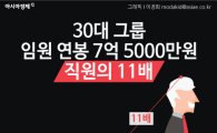 [인포그래픽] 30대그룹 임원 연봉 7.5억…직원의 11배