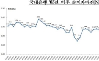 은행 2분기 순이자마진 1.58% '역대 최저' 