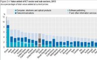 한국, ICT 부가가치 비중 10.70%…OECD 1위 