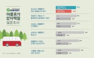 네티즌 57% "일당 주면 여름휴가 포기 할 수 있어"