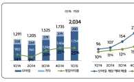 넷마블, 역대 최대 매출 달성…연매출 1조원 넘본다