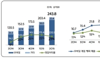 넷마블, 게임 업계 2위자리 굳힌다