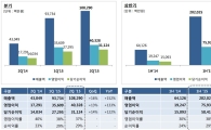 컴투스, 2Q 영업익 403억원…역대 최대 성과