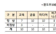 100대 사이트 중 18곳, 윈도우10 인터넷익스플로러에서도 오류