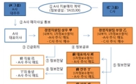 증선위, 수억원대 부당이득 '삼성테크윈' 전현직 임직원 4명 고발