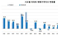 서울 아파트 전셋값 또 상승폭 커져…전주比 0.22%↑